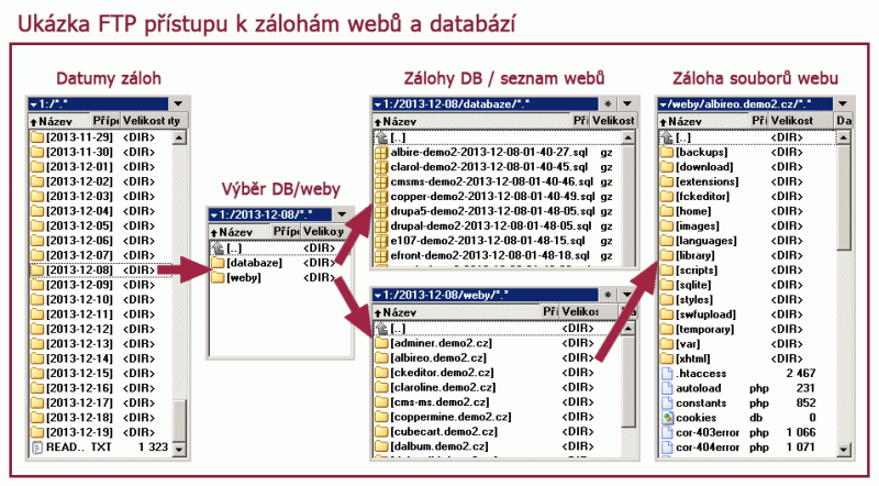 Struktura FTP na backup serveru